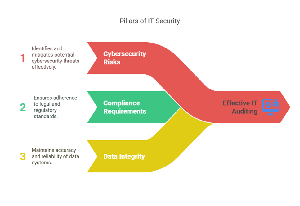 In today’s technology-driven world, why IT auditing and control is so important in today's technology-driven world. It emphasizes all the cybersecurity